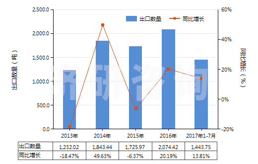 2013-2017年7月中國鑭（未相互混合或相互熔合）(HS28053014)出口量及增速統(tǒng)計
